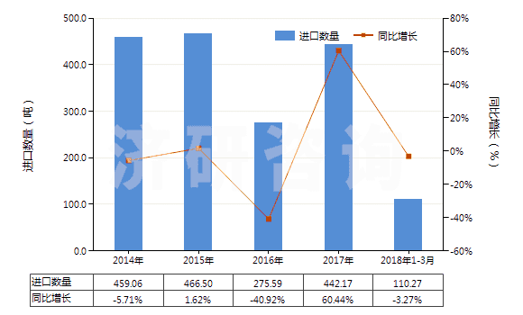 2014-2018年3月中國其他含有頭孢菌素的藥品(HS30042019)進口量及增速統(tǒng)計